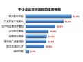 中小企業發展面臨哪些難題