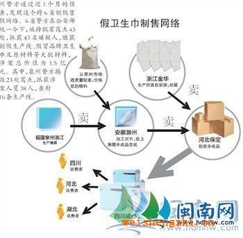 流水線跨4省制1.5億元假衛生巾，警方搗毀23處制假窩點